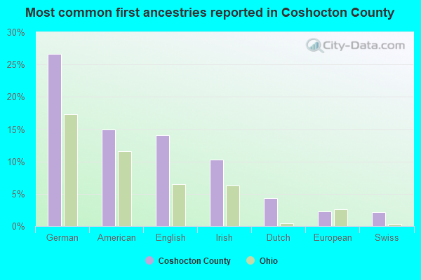Most common first ancestries reported in Coshocton County
