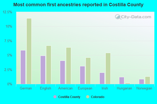 Most common first ancestries reported in Costilla County