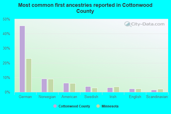 Most common first ancestries reported in Cottonwood County