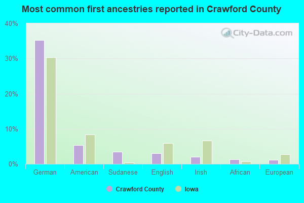 Most common first ancestries reported in Crawford County