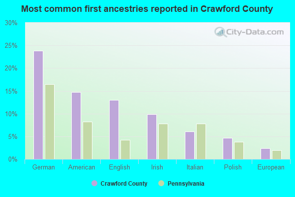 Most common first ancestries reported in Crawford County