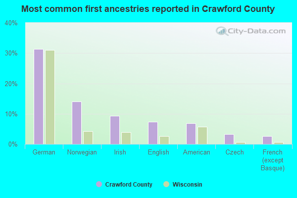 Most common first ancestries reported in Crawford County