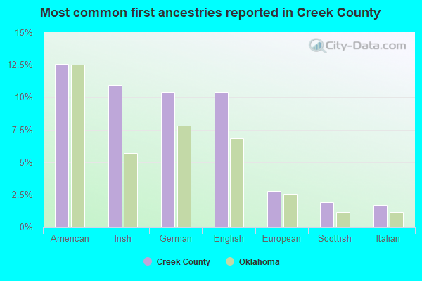 Most common first ancestries reported in Creek County