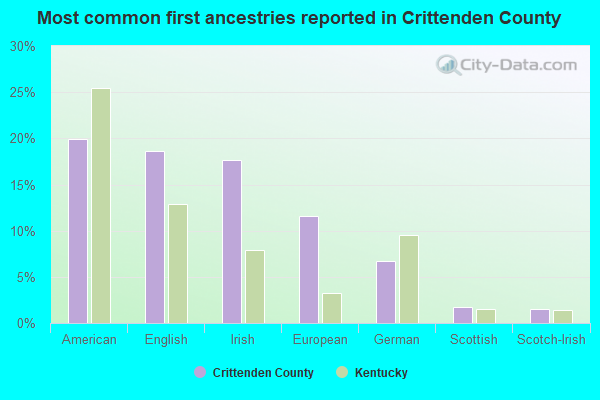 Most common first ancestries reported in Crittenden County