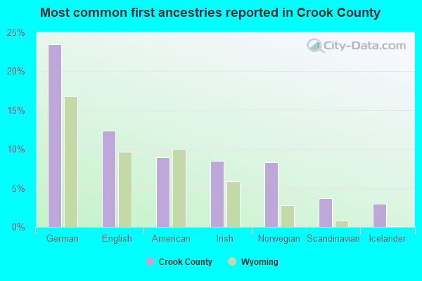 Most common first ancestries reported in Crook County