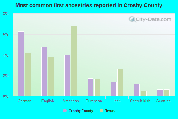 Most common first ancestries reported in Crosby County