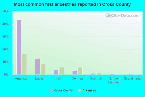 Most common first ancestries reported in Cross County