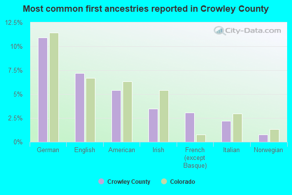 Most common first ancestries reported in Crowley County