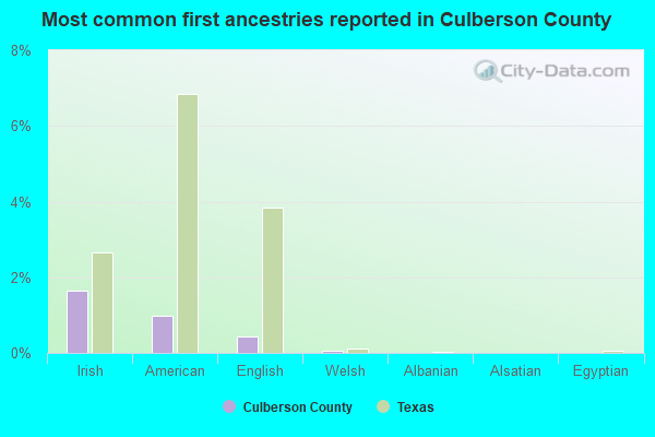 Most common first ancestries reported in Culberson County