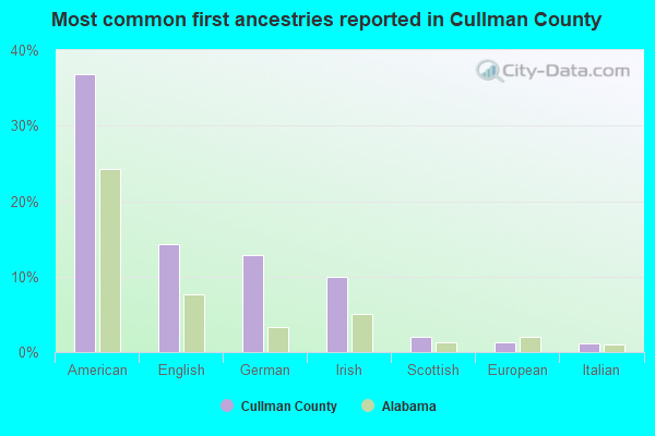 Most common first ancestries reported in Cullman County