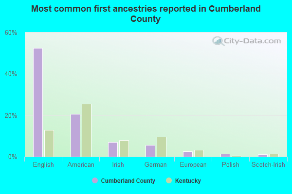 Most common first ancestries reported in Cumberland County