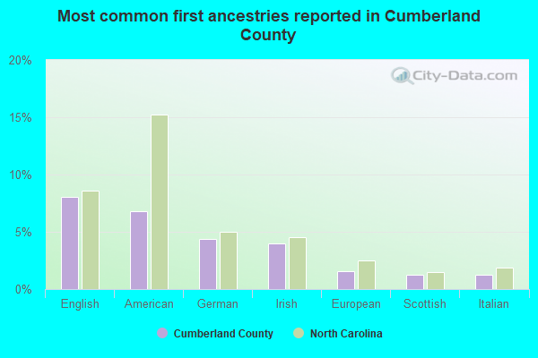 Most common first ancestries reported in Cumberland County