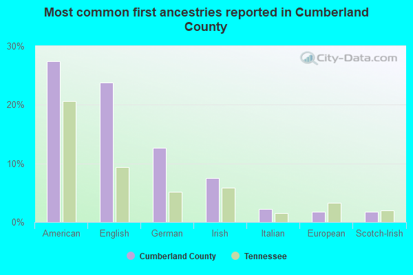 Most common first ancestries reported in Cumberland County