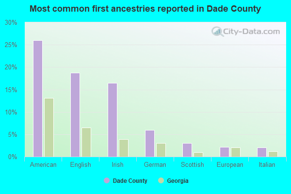 Most common first ancestries reported in Dade County