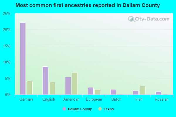 Most common first ancestries reported in Dallam County