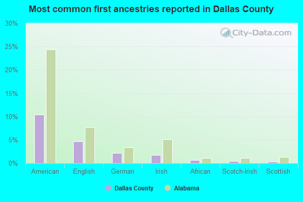 Most common first ancestries reported in Dallas County