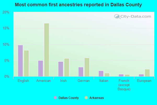 Most common first ancestries reported in Dallas County