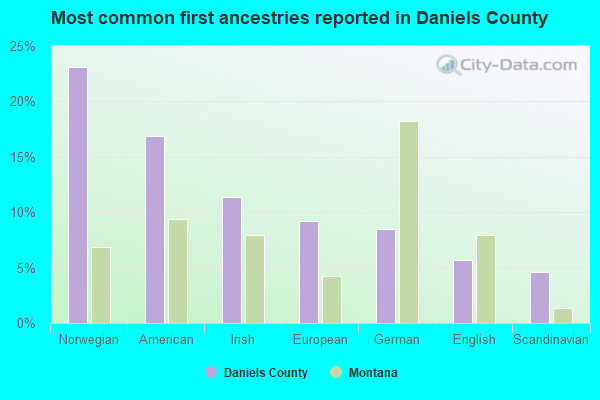 Most common first ancestries reported in Daniels County