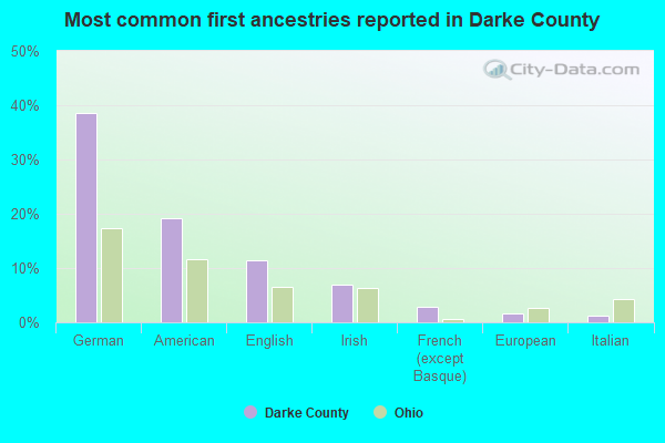 Most common first ancestries reported in Darke County