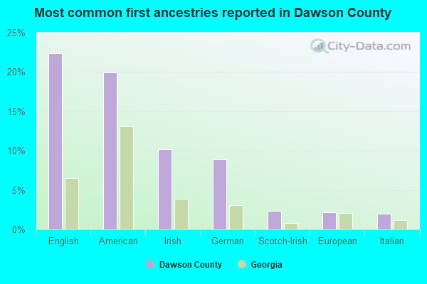Most common first ancestries reported in Dawson County