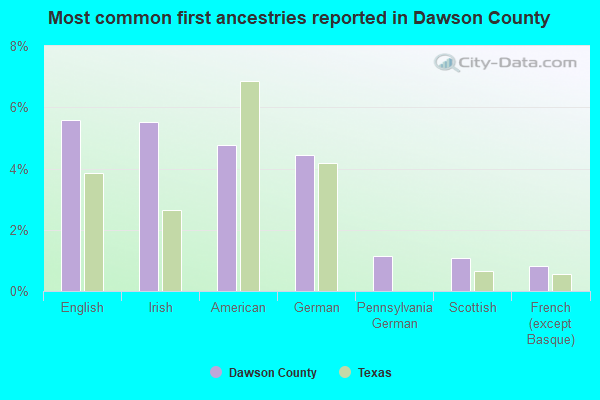 Most common first ancestries reported in Dawson County