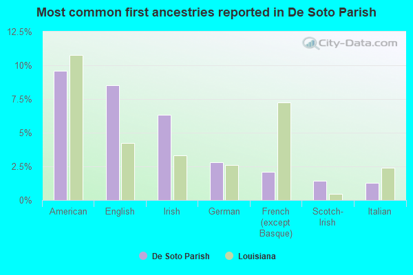 Most common first ancestries reported in De Soto Parish