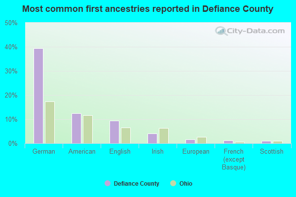 Most common first ancestries reported in Defiance County