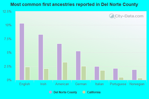 Most common first ancestries reported in Del Norte County