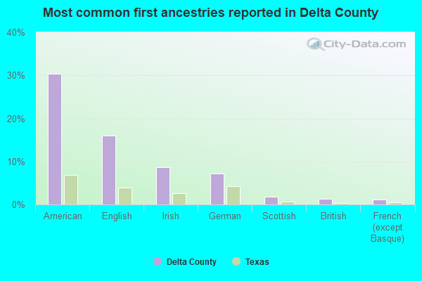 Most common first ancestries reported in Delta County