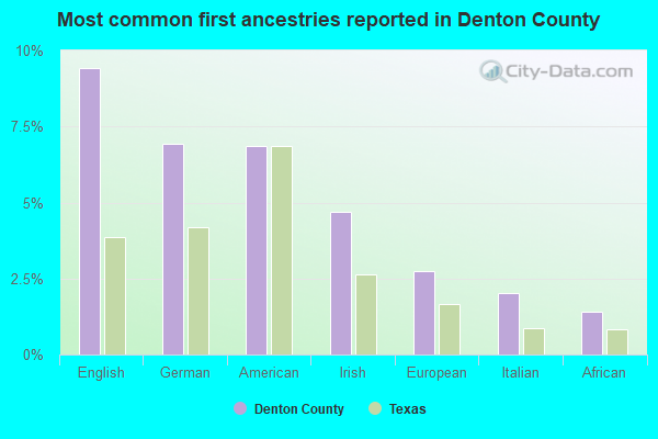 Most common first ancestries reported in Denton County
