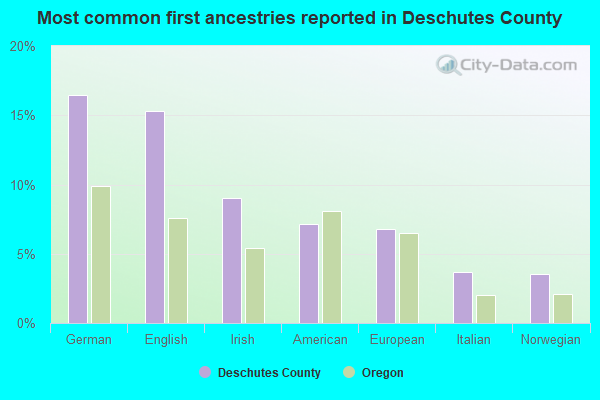 Most common first ancestries reported in Deschutes County