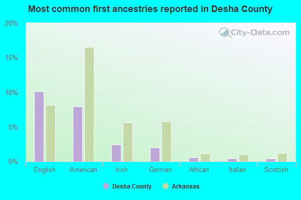 Most common first ancestries reported in Desha County