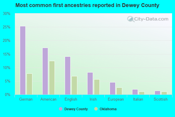 Most common first ancestries reported in Dewey County