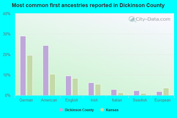 Most common first ancestries reported in Dickinson County