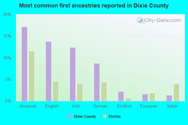 Most common first ancestries reported in Dixie County