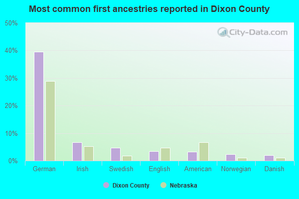 Most common first ancestries reported in Dixon County