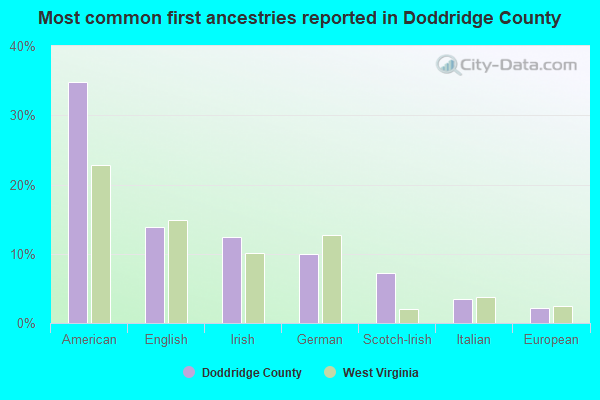 Most common first ancestries reported in Doddridge County