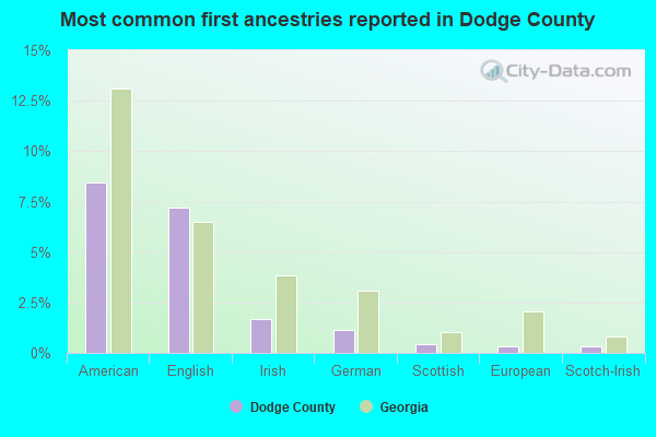 Most common first ancestries reported in Dodge County