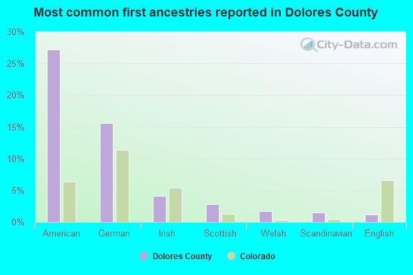 Most common first ancestries reported in Dolores County