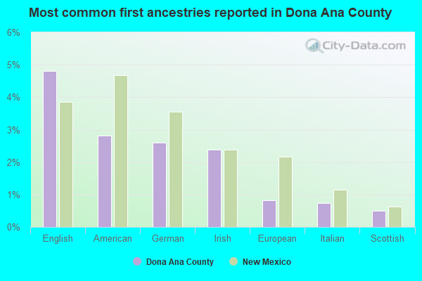 Most common first ancestries reported in Dona Ana County