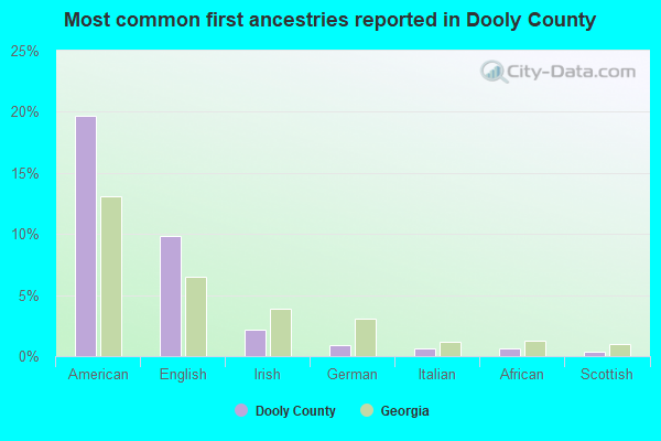 Most common first ancestries reported in Dooly County