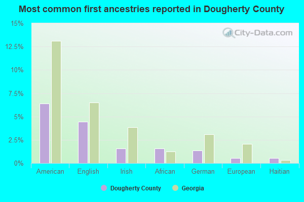 Most common first ancestries reported in Dougherty County