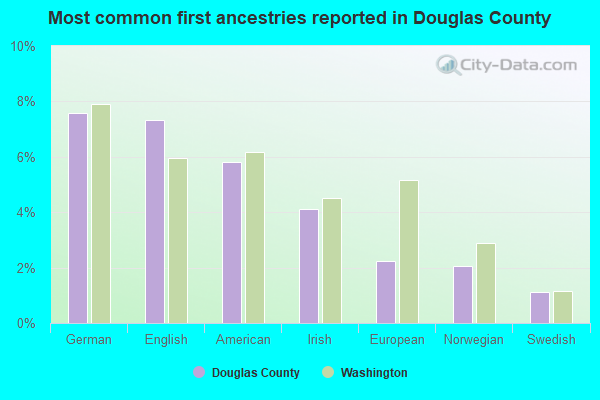 Most common first ancestries reported in Douglas County