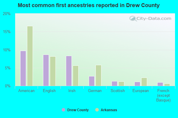 Most common first ancestries reported in Drew County