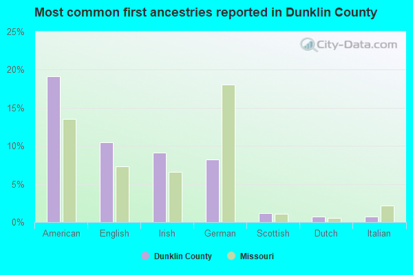 Most common first ancestries reported in Dunklin County