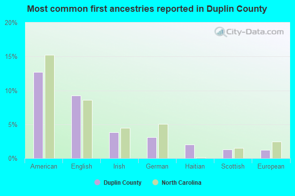 Most common first ancestries reported in Duplin County