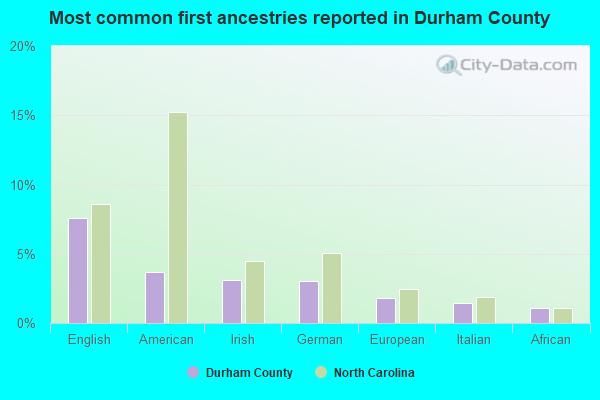 Most common first ancestries reported in Durham County