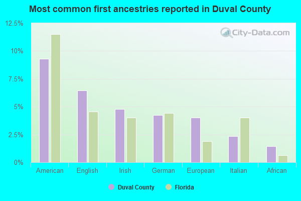 Most common first ancestries reported in Duval County