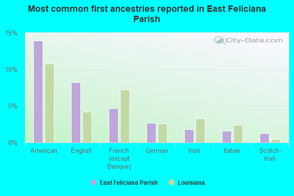 Most common first ancestries reported in East Feliciana Parish