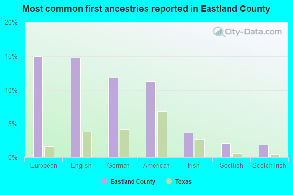 Most common first ancestries reported in Eastland County